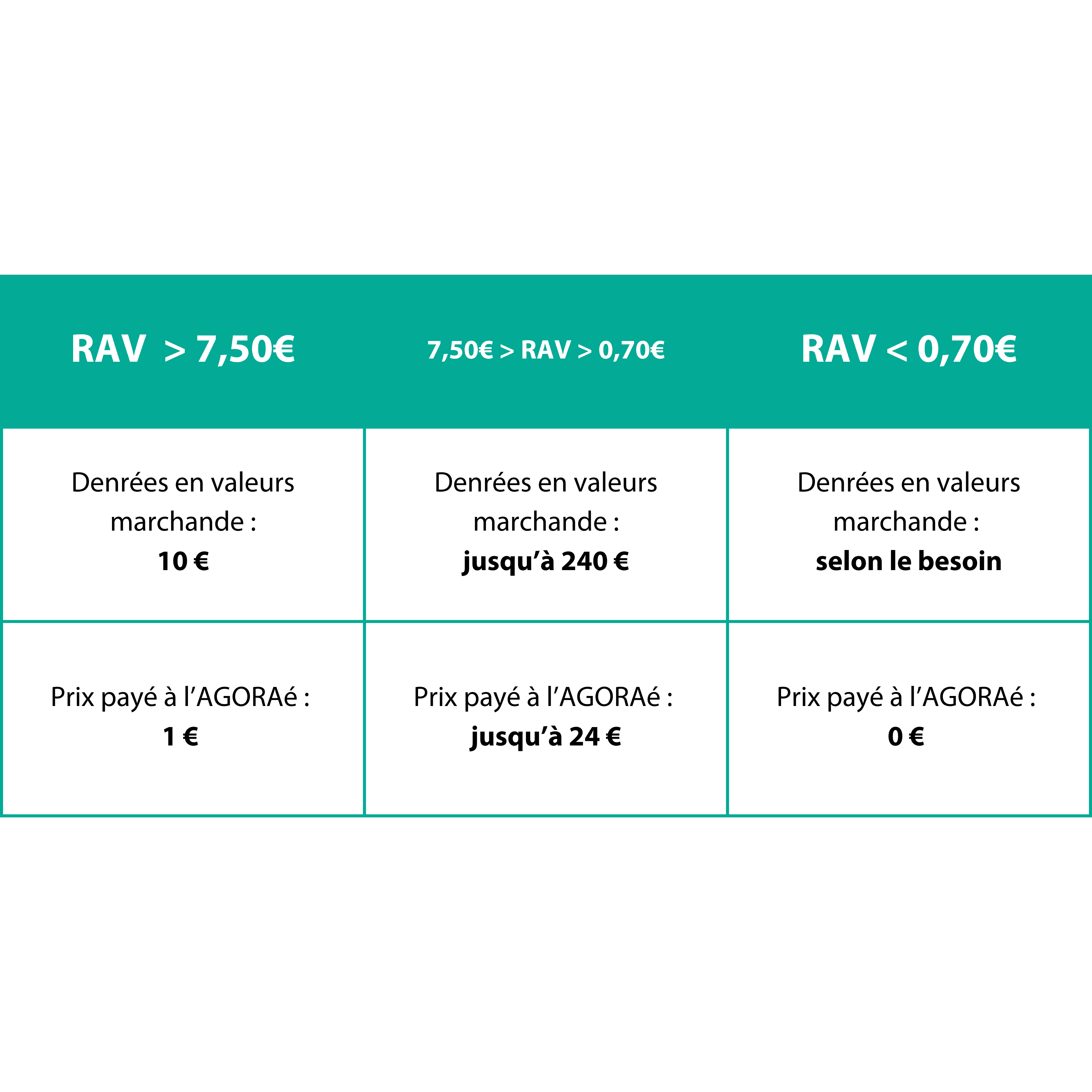 Tableau de calcul d'éligibilité à l'aide alimentaire mensuel